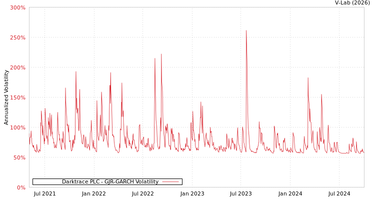 graph of Darktrace PLC GJR-GARCH