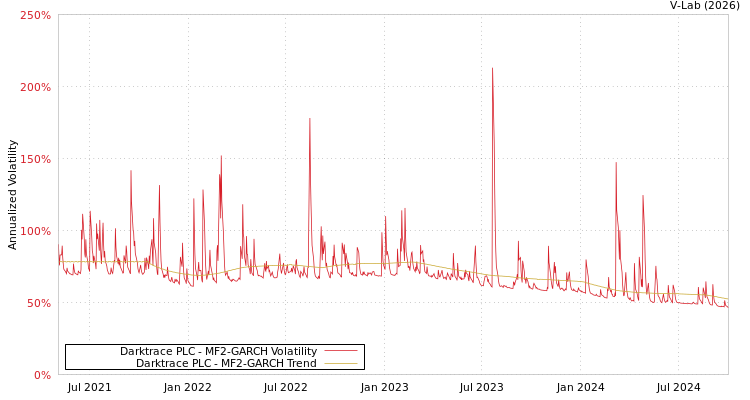 graph of Darktrace PLC MF2-GARCH