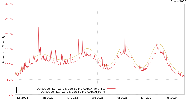 graph of Darktrace PLC S0GARCH
