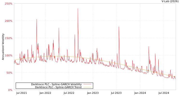 graph of Darktrace PLC SGARCH