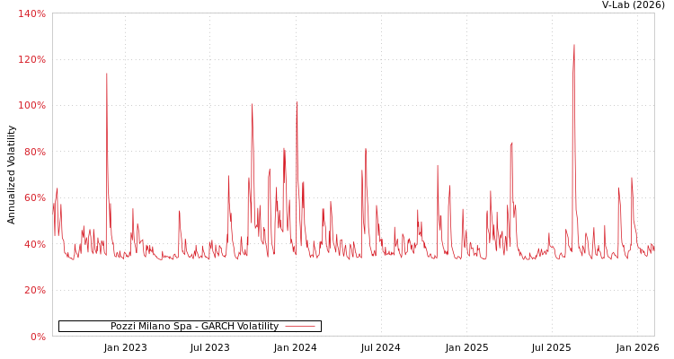 graph of Pozzi Milano Spa GARCH