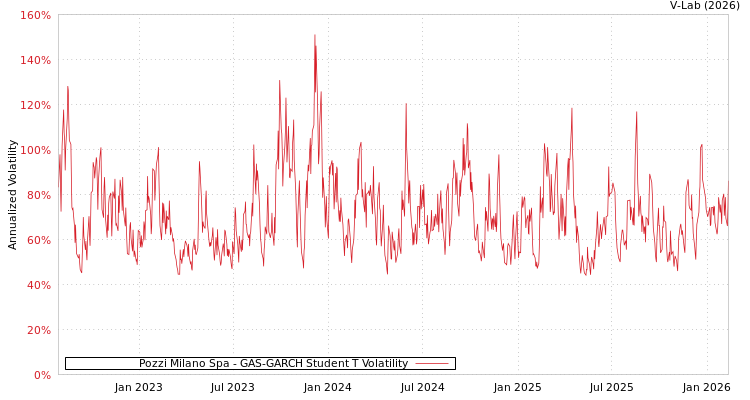 graph of Pozzi Milano Spa GAS-GARCH-T