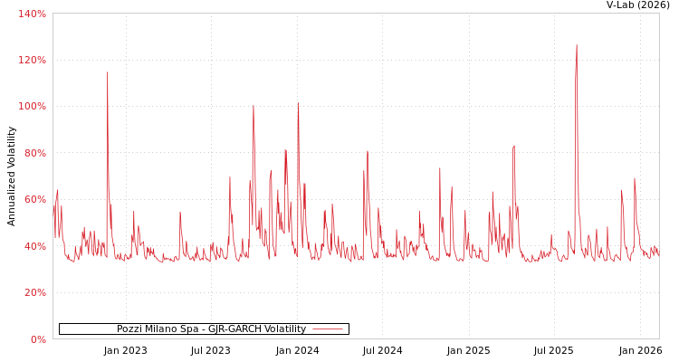 graph of Pozzi Milano Spa GJR-GARCH