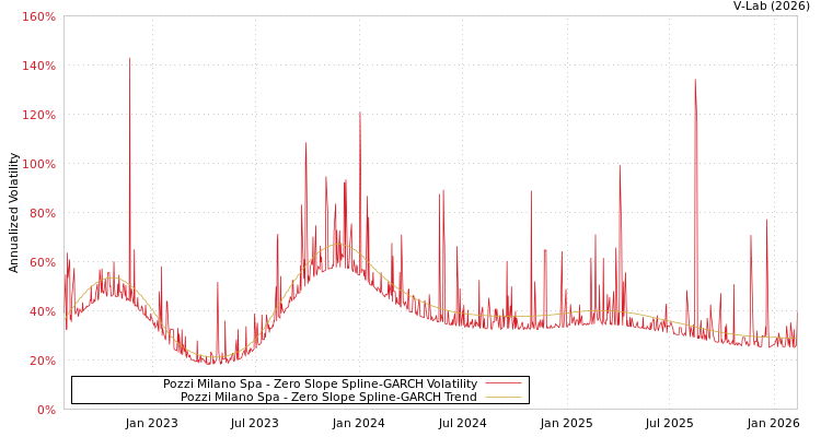 graph of Pozzi Milano Spa S0GARCH
