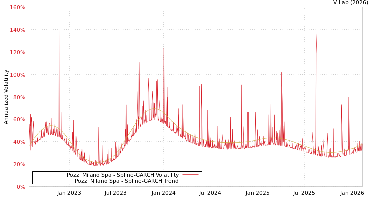 graph of Pozzi Milano Spa SGARCH