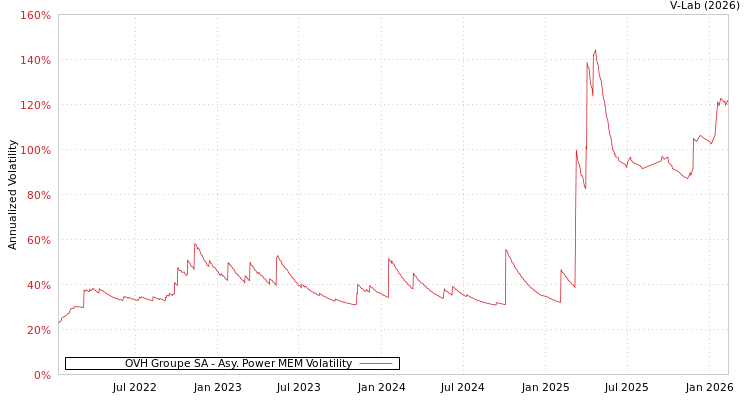 graph of OVH Groupe SA APMEM