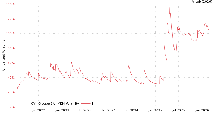graph of OVH Groupe SA MEM