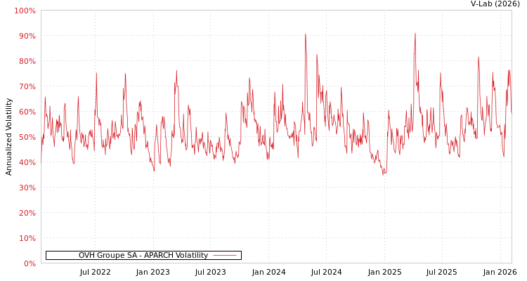 graph of OVH Groupe SA APARCH
