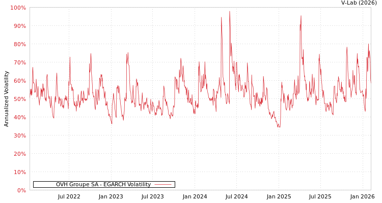 graph of OVH Groupe SA EGARCH