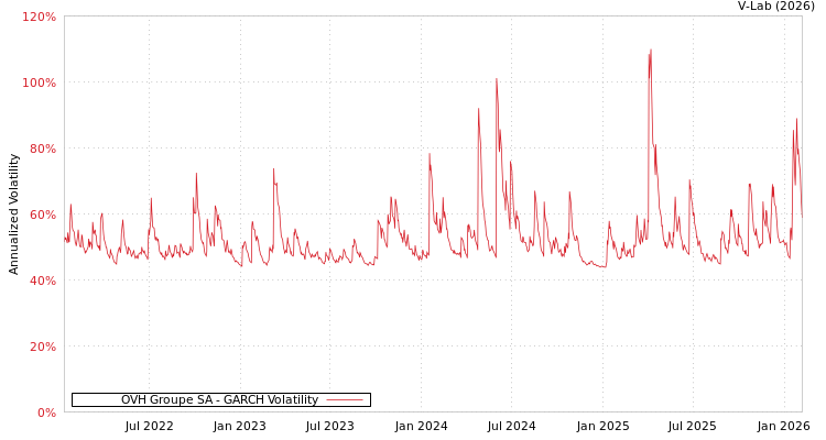 graph of OVH Groupe SA GARCH