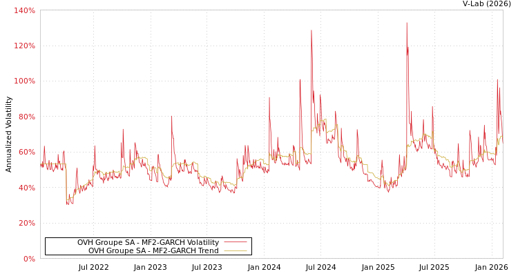 graph of OVH Groupe SA MF2-GARCH
