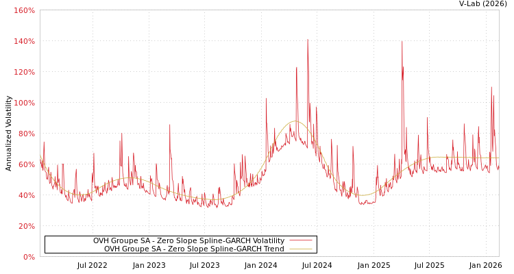 graph of OVH Groupe SA S0GARCH