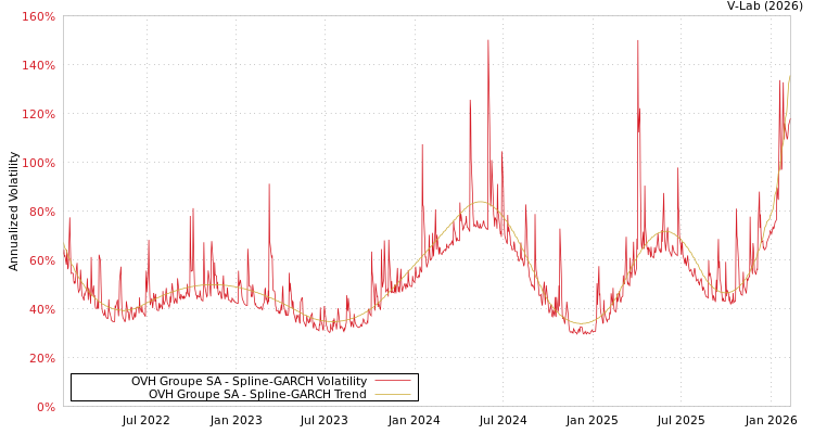 graph of OVH Groupe SA SGARCH