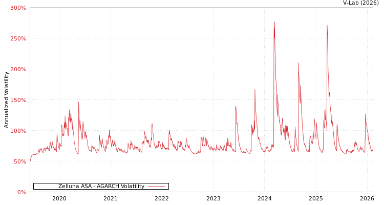 graph of Zelluna ASA AGARCH