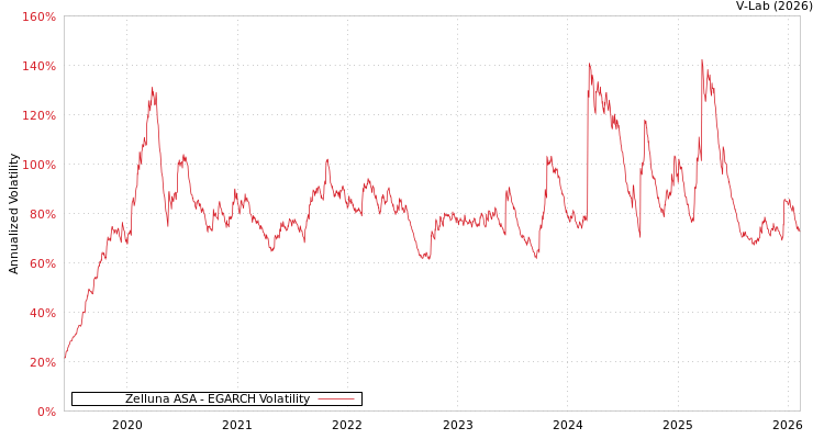 graph of Zelluna ASA EGARCH