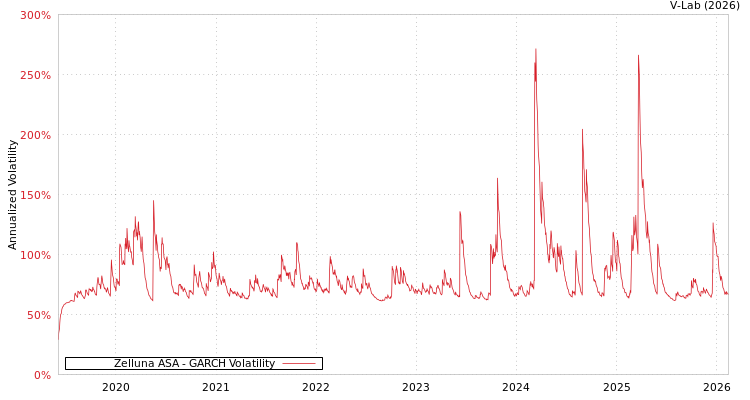 graph of Zelluna ASA GARCH