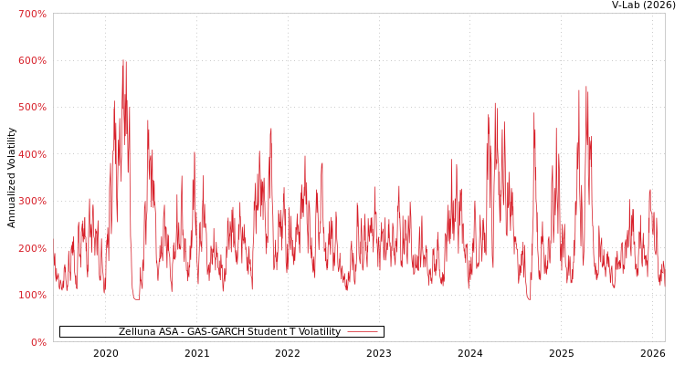 graph of Zelluna ASA GAS-GARCH-T