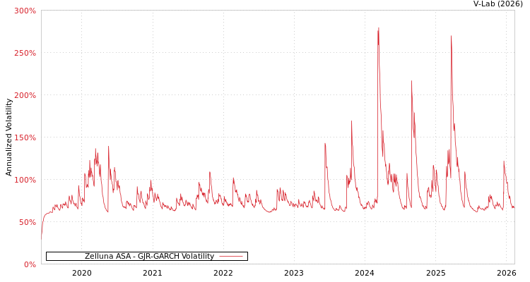 graph of Zelluna ASA GJR-GARCH