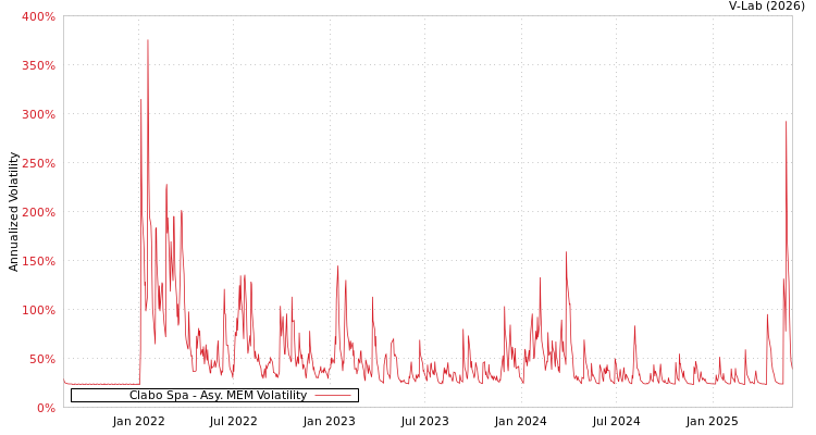 graph of Clabo Spa AMEM