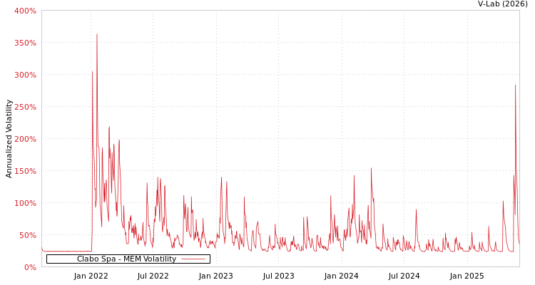 graph of Clabo Spa MEM