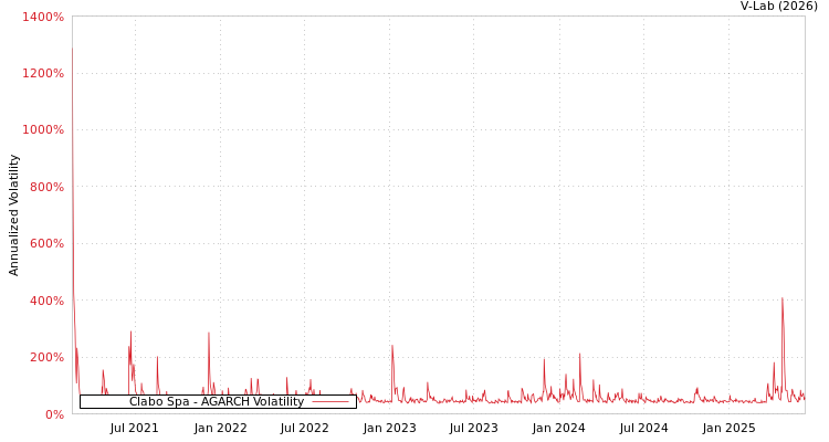 graph of Clabo Spa AGARCH