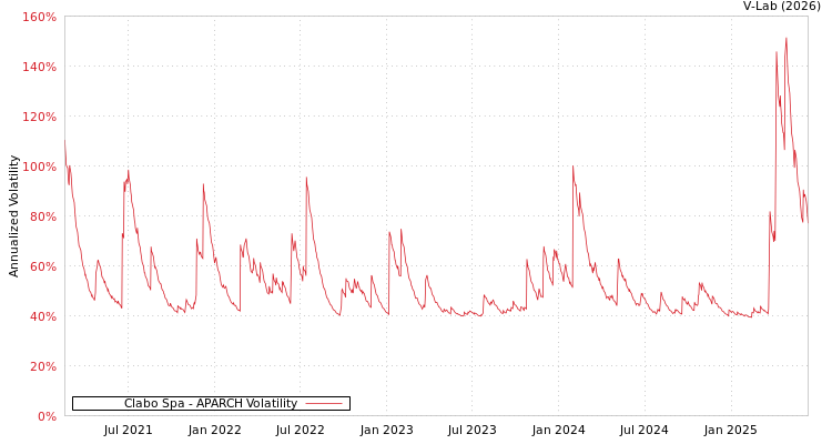 graph of Clabo Spa APARCH