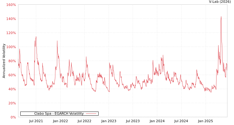 graph of Clabo Spa EGARCH