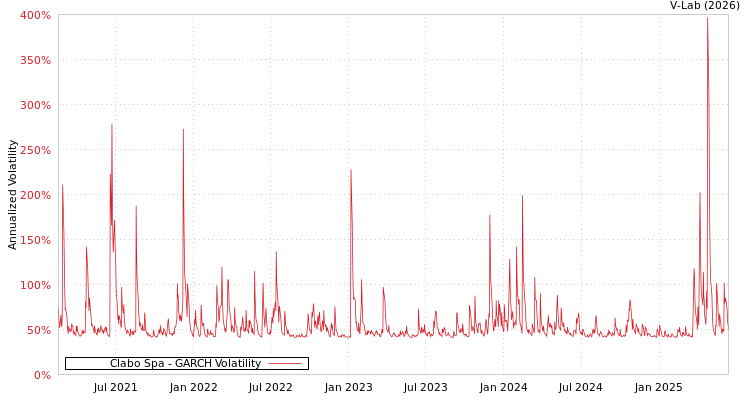graph of Clabo Spa GARCH