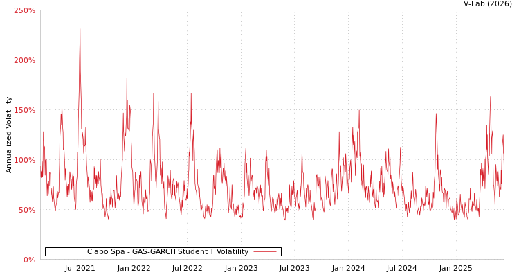 graph of Clabo Spa GAS-GARCH-T