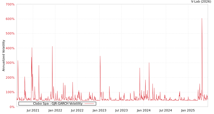 graph of Clabo Spa GJR-GARCH