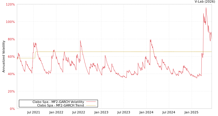 graph of Clabo Spa MF2-GARCH