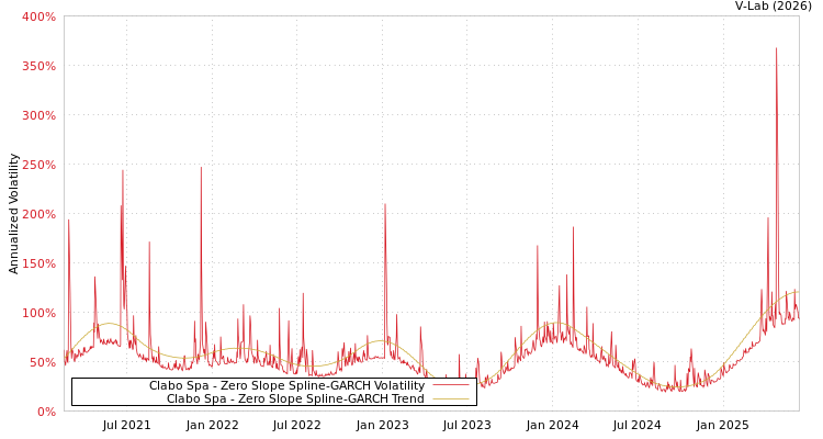 graph of Clabo Spa S0GARCH