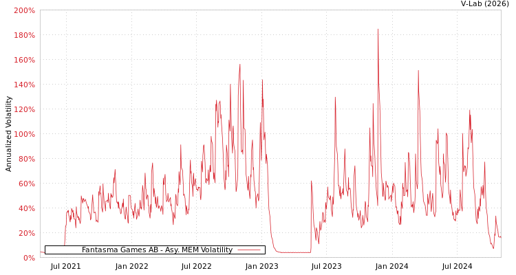 graph of Fantasma Games AB AMEM