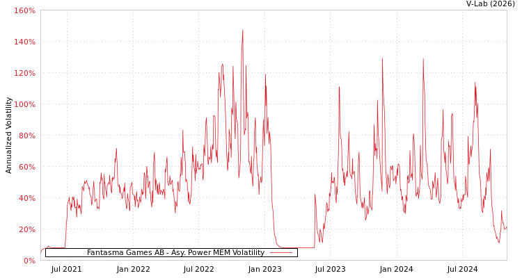 graph of Fantasma Games AB APMEM