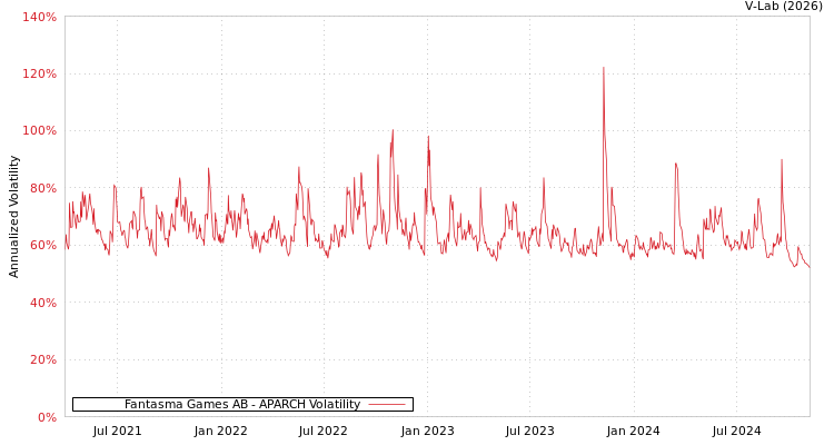 graph of Fantasma Games AB APARCH