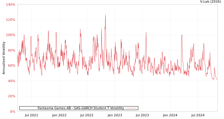 graph of Fantasma Games AB GAS-GARCH-T