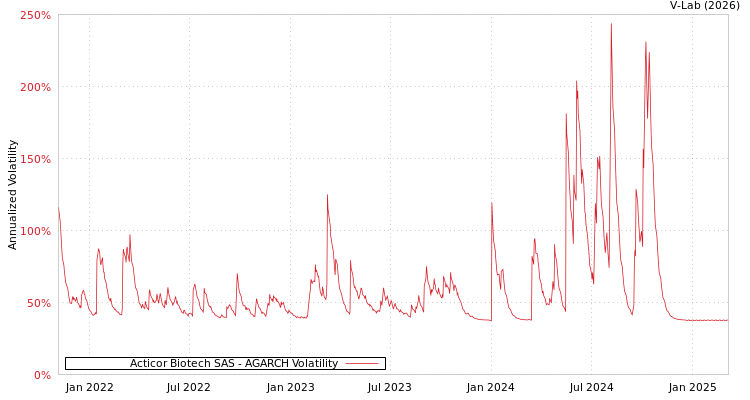 graph of Acticor Biotech SAS AGARCH
