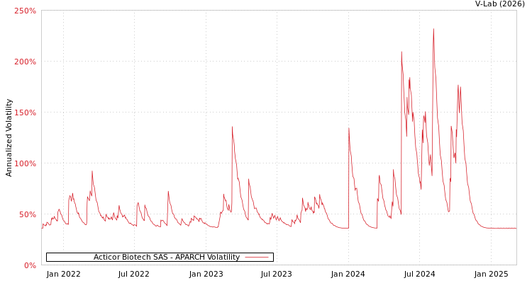 graph of Acticor Biotech SAS APARCH