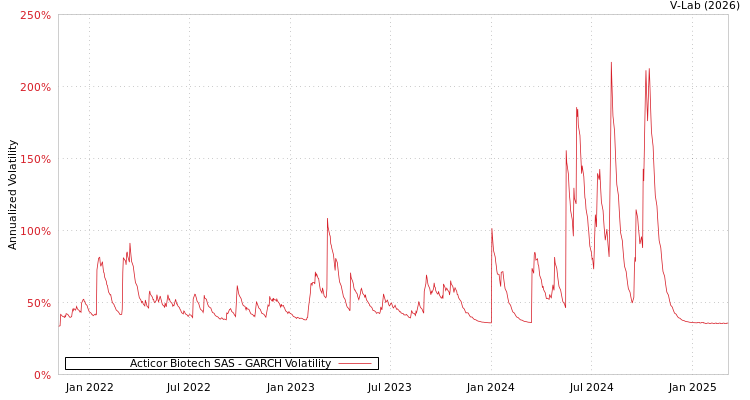 graph of Acticor Biotech SAS GARCH