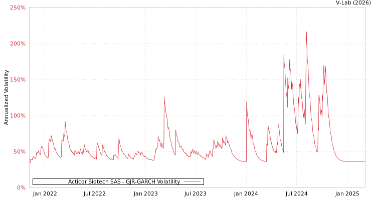 graph of Acticor Biotech SAS GJR-GARCH