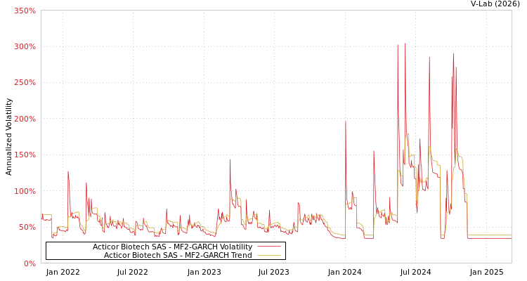 graph of Acticor Biotech SAS MF2-GARCH