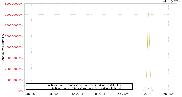 graph of Acticor Biotech SAS S0GARCH