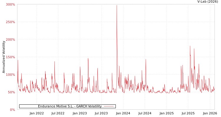graph of Endurance Motive S.L. GARCH