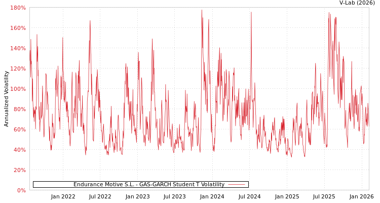 graph of Endurance Motive S.L. GAS-GARCH-T