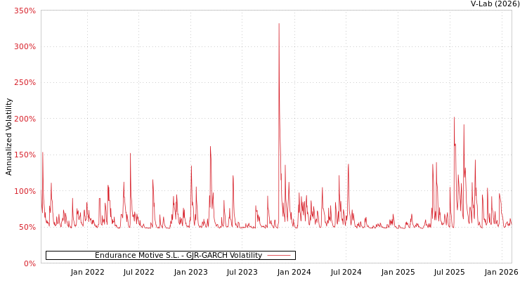 graph of Endurance Motive S.L. GJR-GARCH
