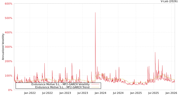graph of Endurance Motive S.L. MF2-GARCH