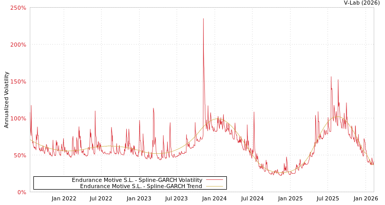 graph of Endurance Motive S.L. SGARCH