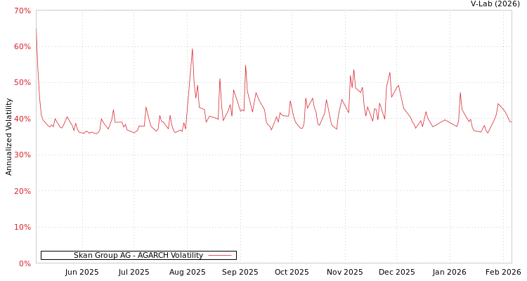 graph of Skan Group AG AGARCH