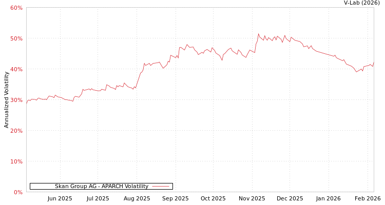 graph of Skan Group AG APARCH