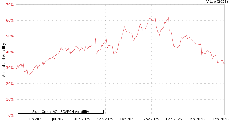graph of Skan Group AG EGARCH